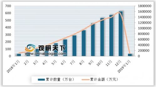 2019年1月我國自動數據處理設備進口量同比微降0.1% 35萬臺背后的市場信號