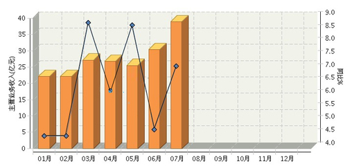 前七月全國燈用電器附件及其他照明器具制造業(yè)營收分析